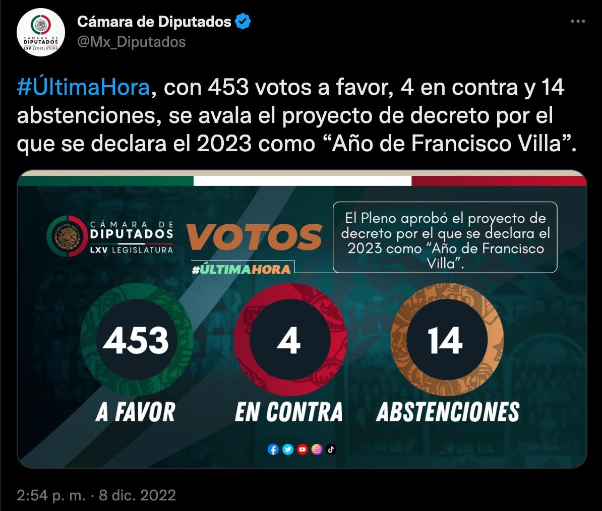 Rechazan que 2023 sea el “Año del General Francisco Villa” por las mujeres violadas bajo sus órdenes, pero más de 450 votaron por el sí