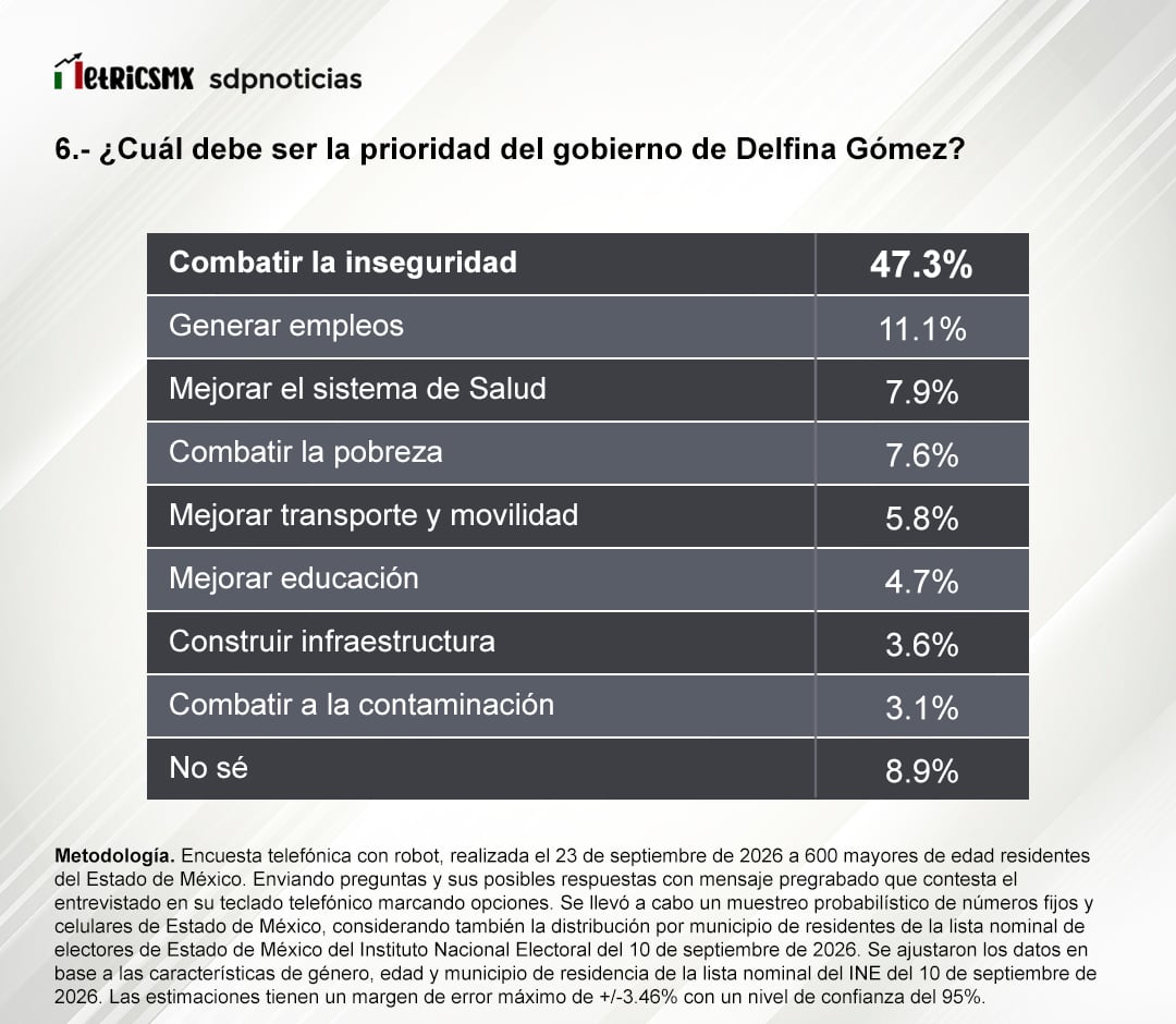 Aprobación de Delfina Gómez en el Estado de México, encuesta de MetricsMx