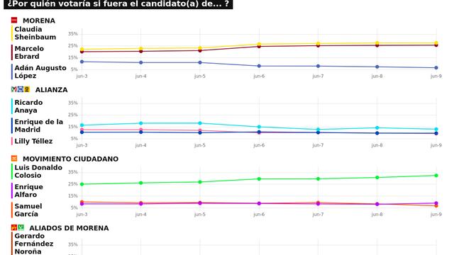 RESULTADOS DEL TRACKING DIARIO DE LA ENCUESTA METRICSMX, PARA LAS ELECCIONES PRESIDENCIALES DE 2024