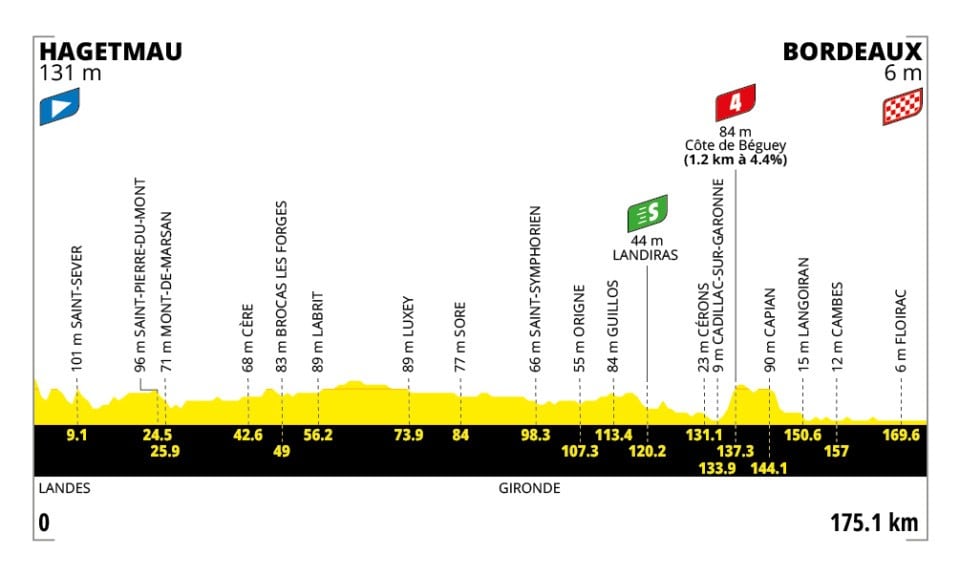 Perfil y recorrido de la Etapa 7 del Tour de Francia 2026