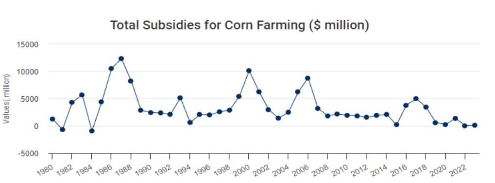 Subsidios al campo estadounidense