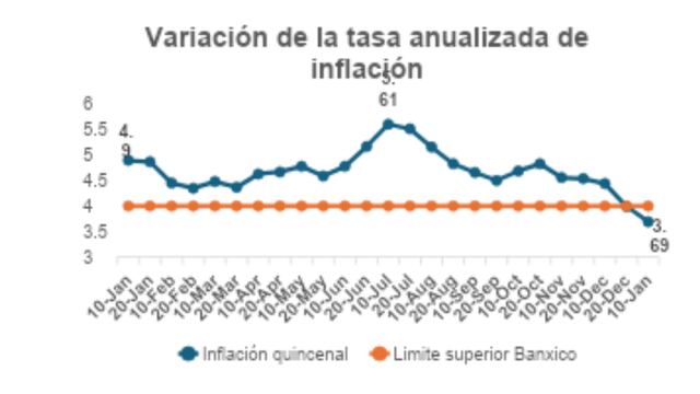 Variación de la tasa anualizada de inflación.