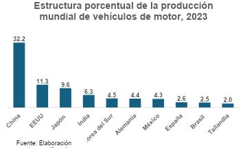 Estructura porcentual de la producción mundial de vehículos motor 2023