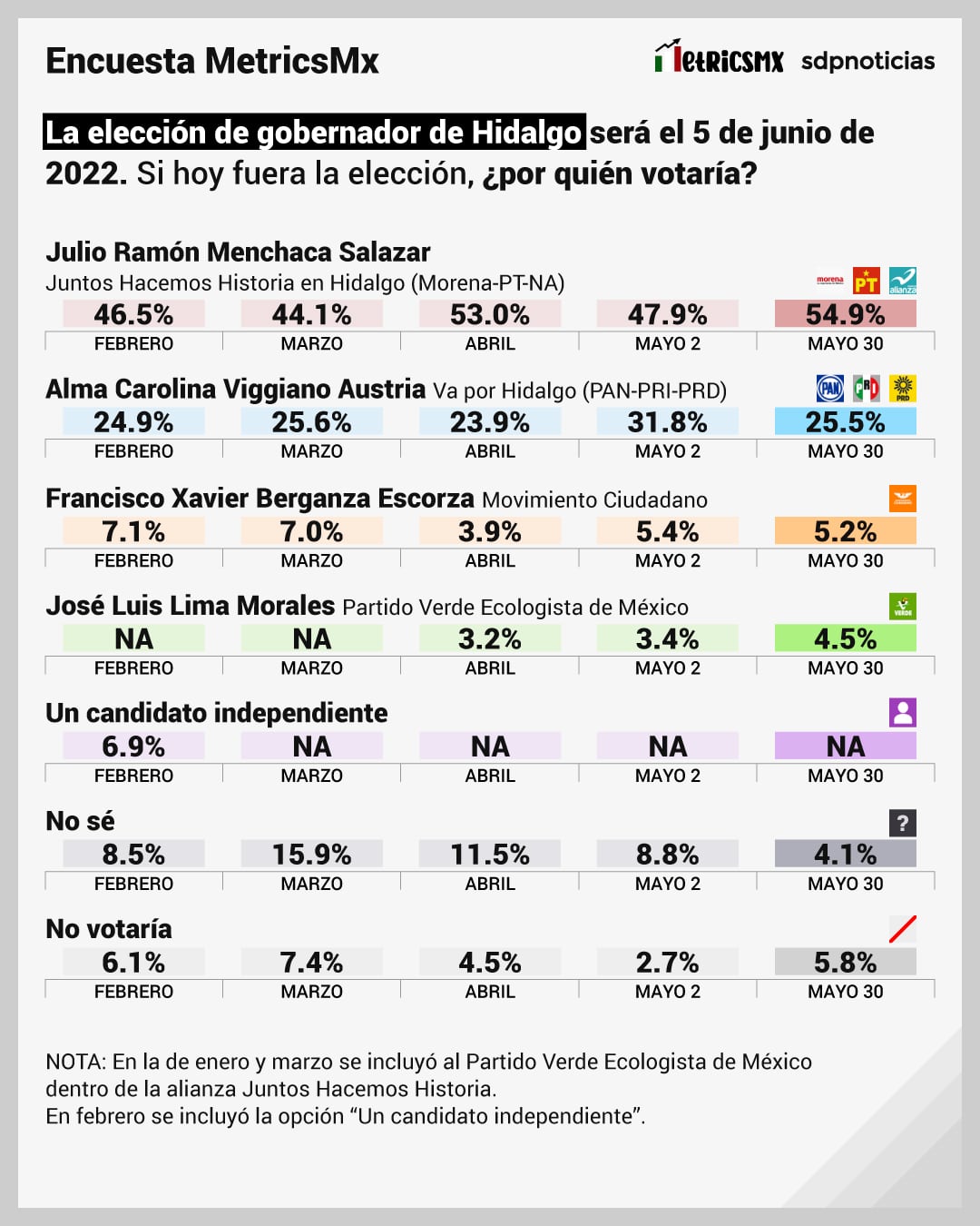Encuesta MetricsMX en Hidalgo al 30 de mayo