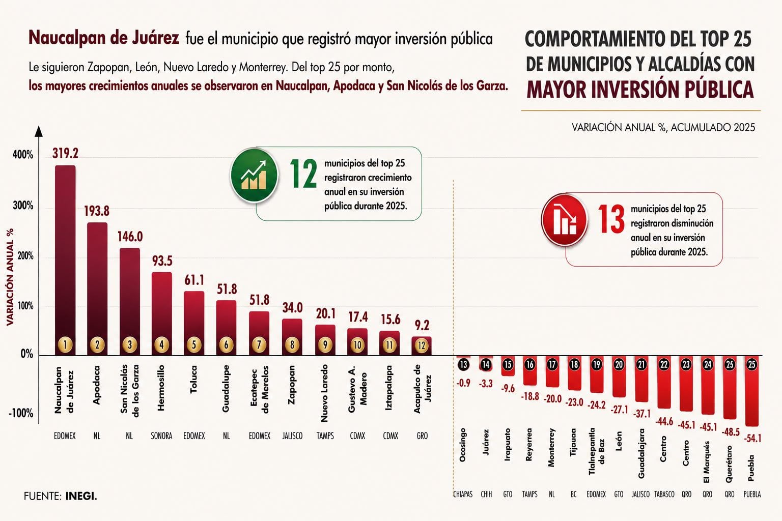 Naucalpan registra crecimiento récord de 319.2% en inversión pública.