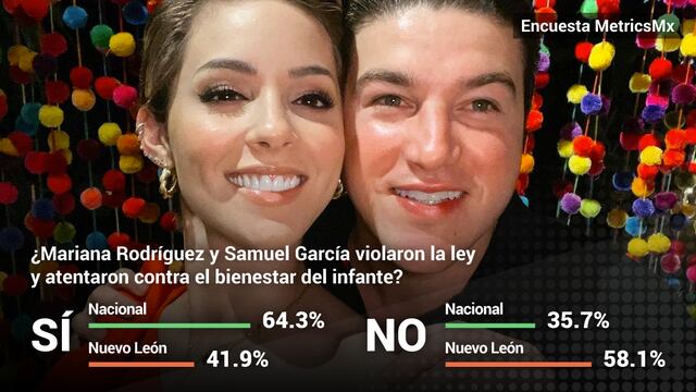 Encuesta MetricsMx: Mariana Rodríguez y Samuel García, evaluados a nivel nacional