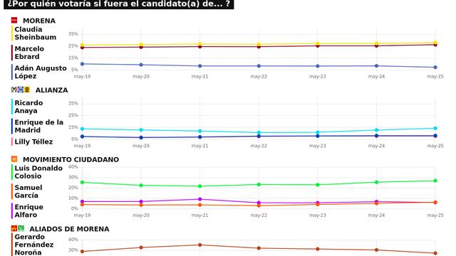 RESULTADOS DEL TRACKING DIARIO DE LA ENCUESTA METRICSMX, PARA LAS ELECCIONES PRESIDENCIALES DE 2024