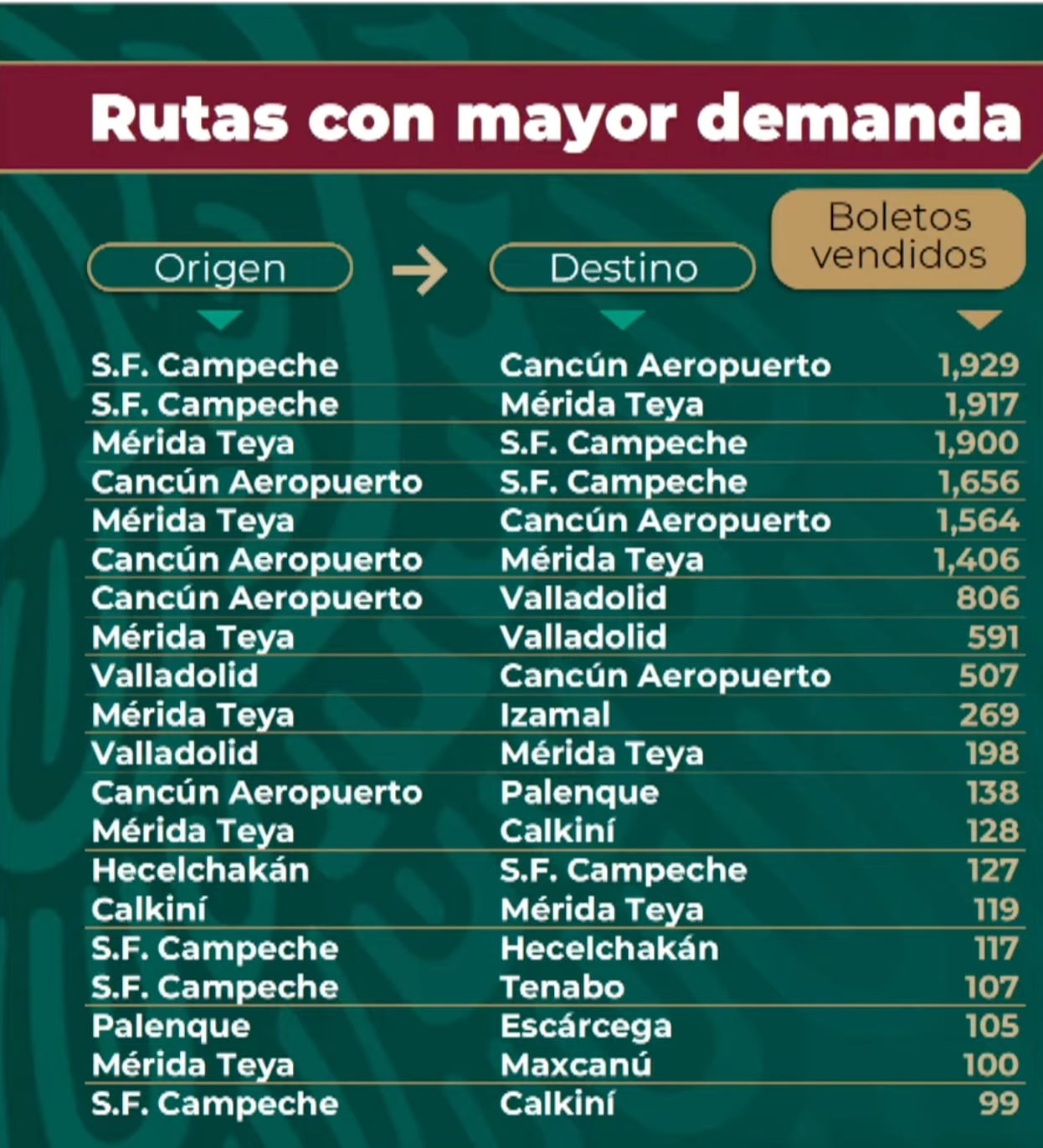 Boletos vendidos para el Tren Maya
