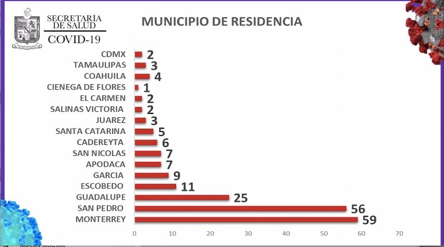 La gráfica muestra que el municipio de Monterrey encabeza los casos de Covid-19.