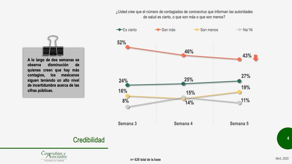 El 43 por ciento cree que “son más” los infectados.
