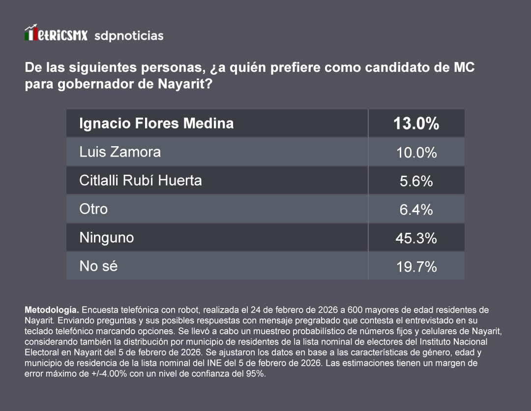 Encuesta MetricsMx: Panorama para Movimiento Ciudadano