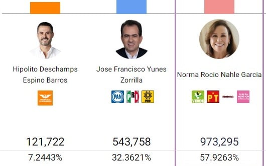 PREP mantiene 57.92% de ventaja para Rocío Nahle