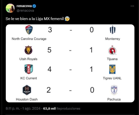 Global de 14-2 para la Liga MX Femenil en la Summer Cup 2024.