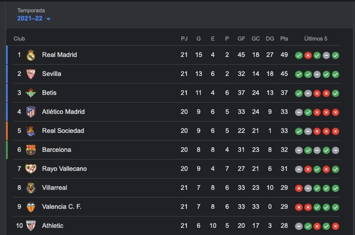 Clasificación de La Liga