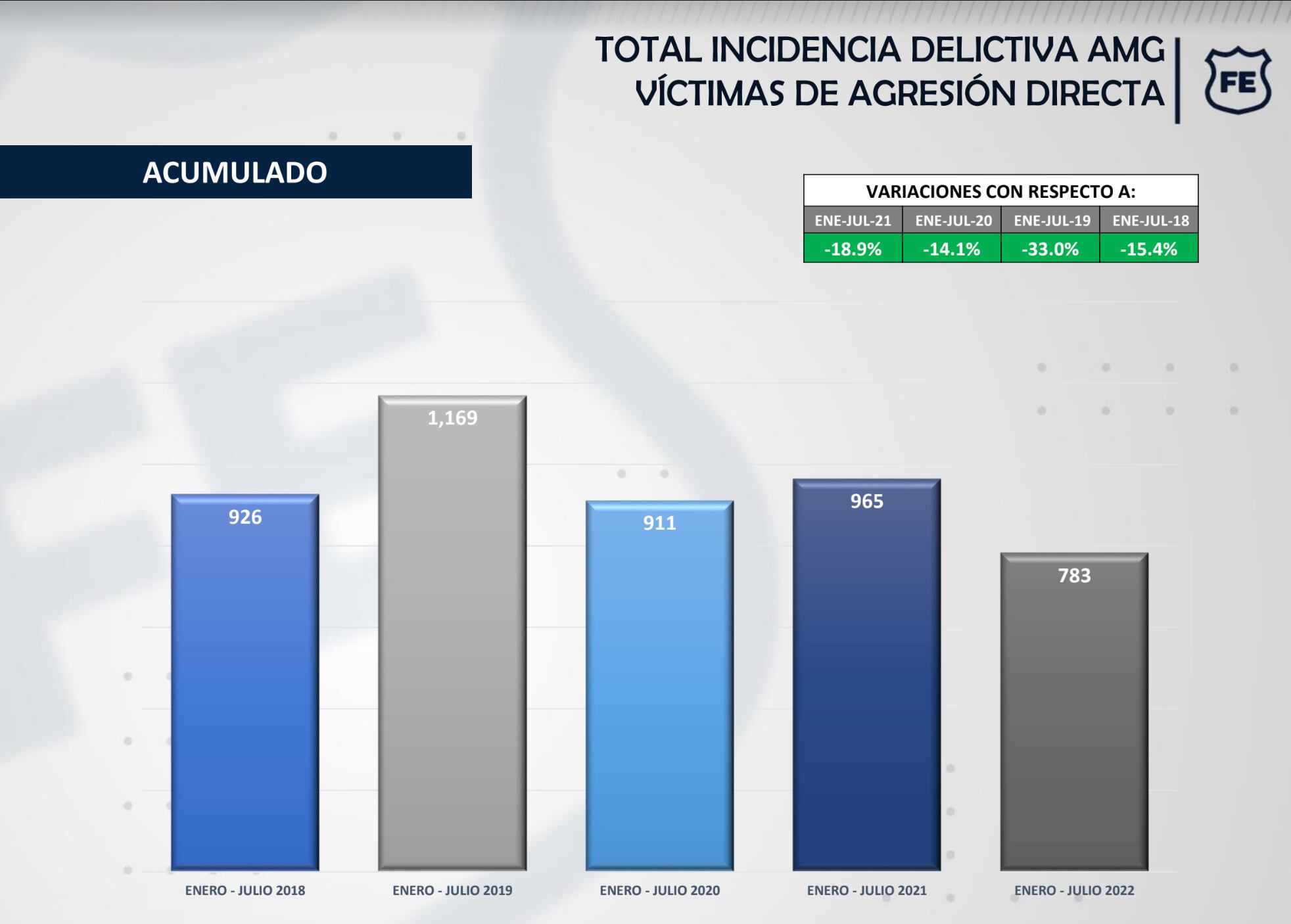 En Guadalajara y su área metropolitana baja la incidencia delictiva un 26.5%