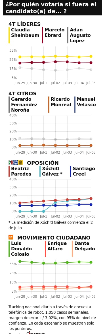 TRACKING DIARIO DE JULIO (METRICS MX/ SDPNOTICIAS)
