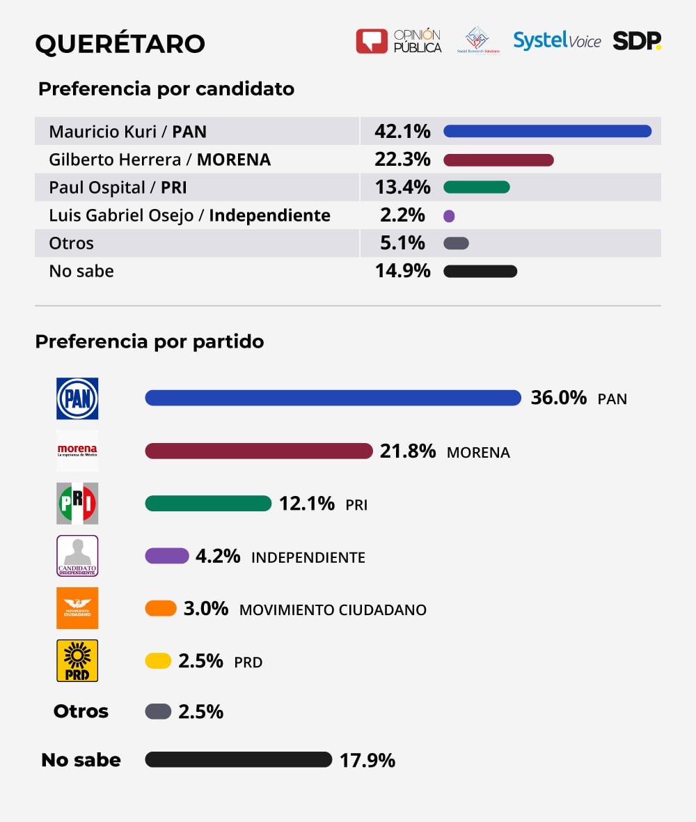 Encuesta Queretaro 2021