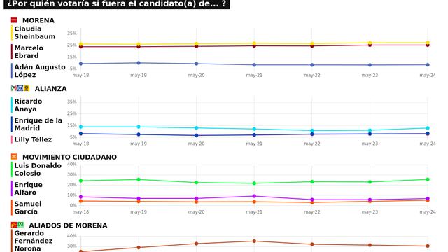 RESULTADOS DEL TRACKING DIARIO DE LA ENCUESTA METRICSMX, PARA LAS ELECCIONES PRESIDENCIALES DE 2024