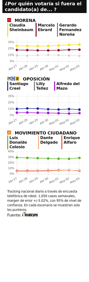 TRACKING DIARIO DE MAYO (METRICS MX/ SDPNOTICIAS)