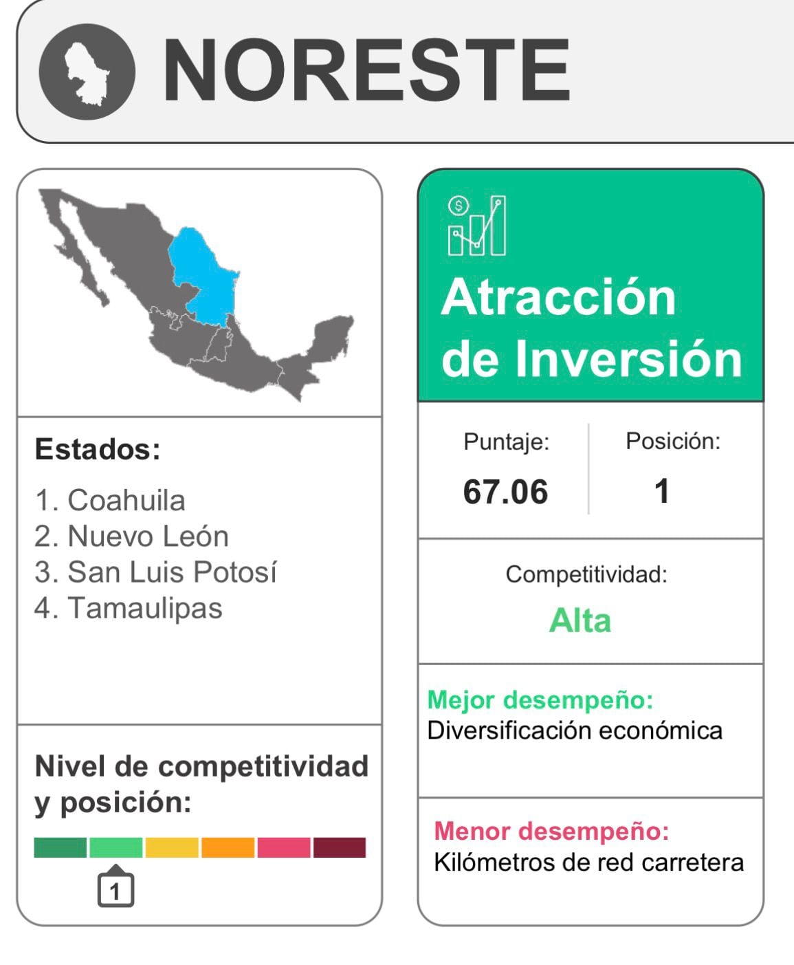 IMCO reconoce competitividad de San Luis Potosí en 2026