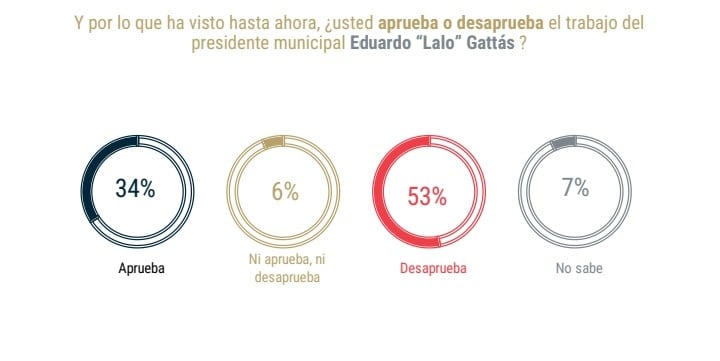 Desaprobación de Eduardo "Lalo" Gattás