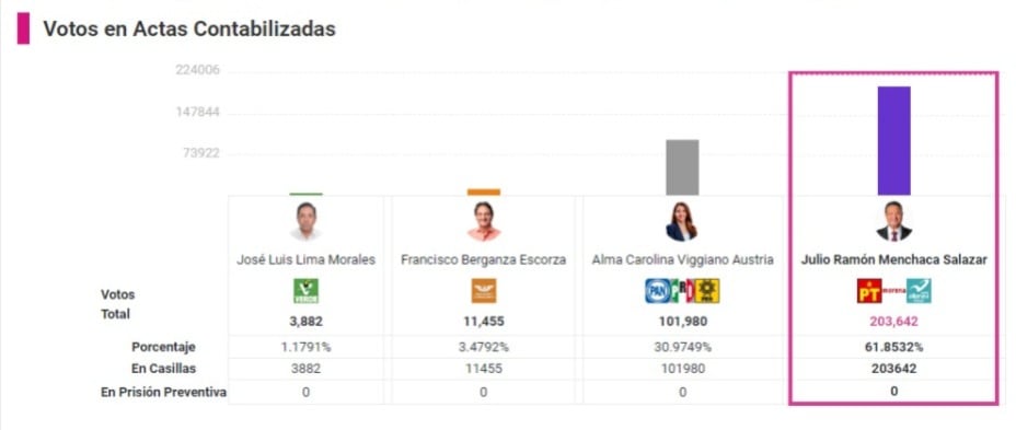 Julio Menchaca es el virtual ganador de las elecciones en Hidalgo 2022