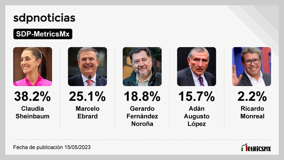 Encuesta de SDPnoticias sobre corcholatas de Morena