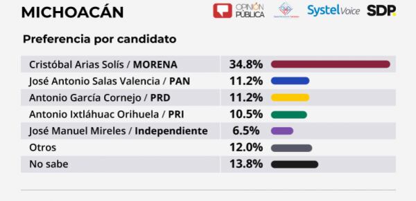 Encuesta por candidatos de elección a gobernador de Michoacán