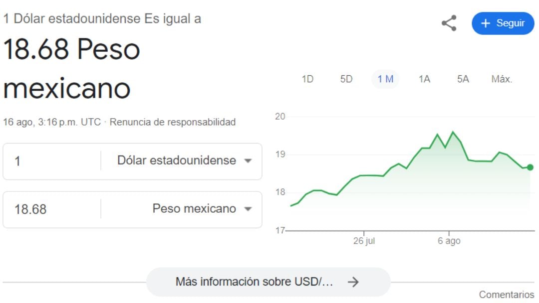 Súper peso mexicano se recupera frente al dólar a 18.68 hoy 16 de agosto