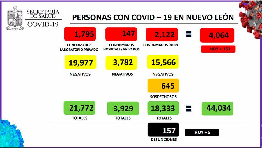 Nuevo León tiene ya 4 mil 064 infectados.