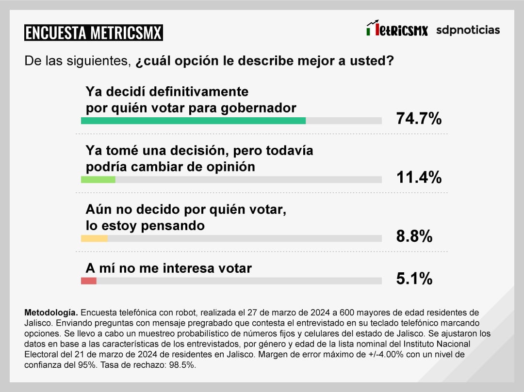 Encuesta MetricsMx en Jalisco al 27 de marzo de 2024