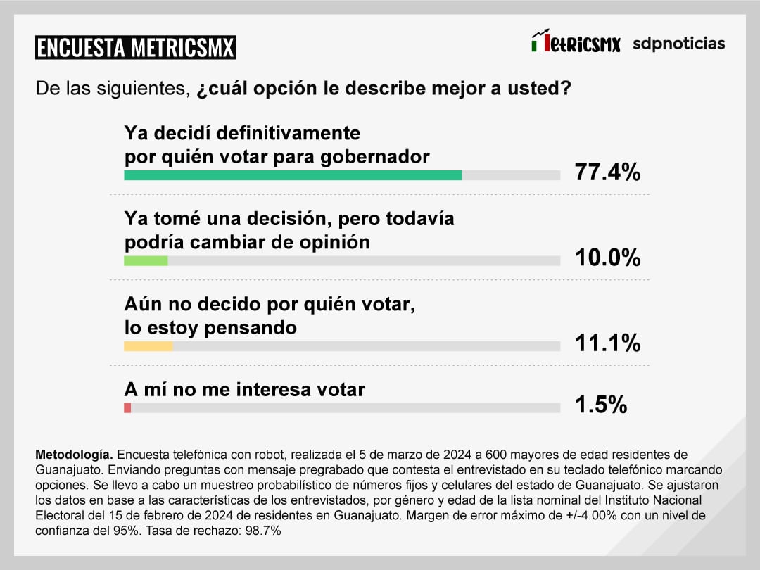 Encuesta MetricsMx en Guanajuato para las Elecciones 2024