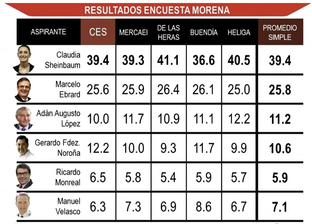 Resultados de encuesta de Morena