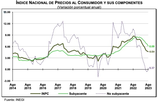 Inflación en México en agosto 2023