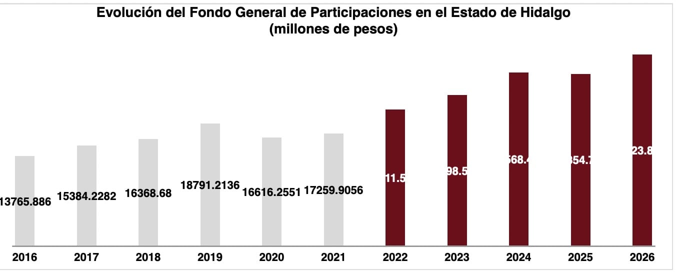 La SHCP destacó que Hidalgo registró un incremento del 8% en el Fondo General de Participaciones.