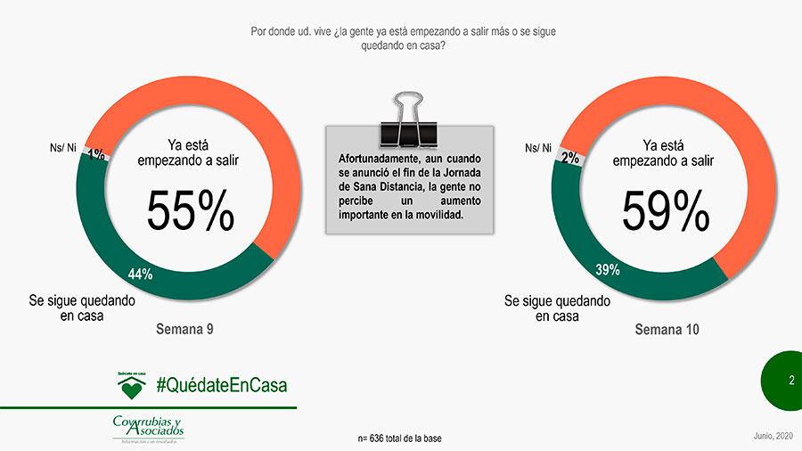 Ya sale 59 por ciento de la gente.