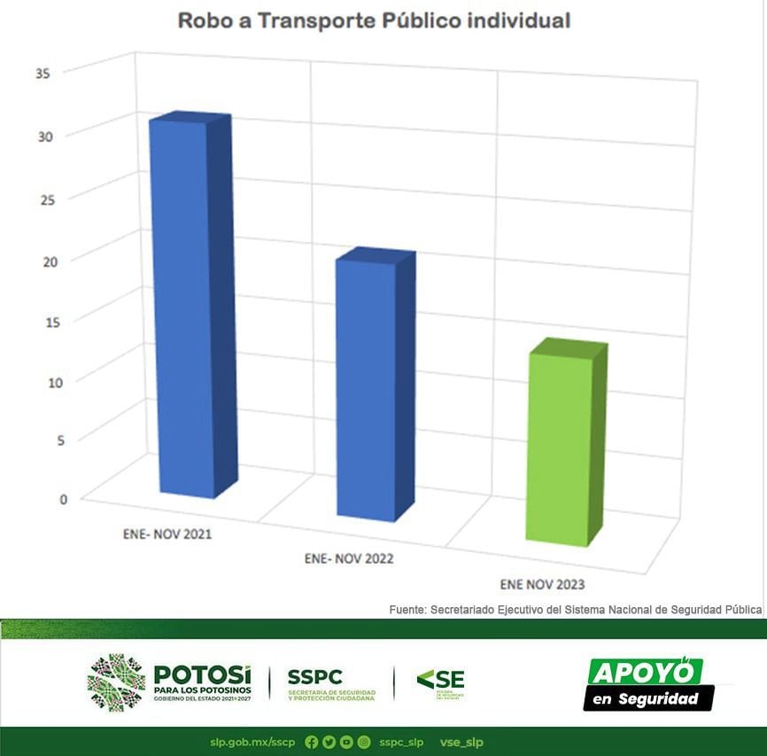 Delitos diminuyeron un 50% en San Luis Potosí