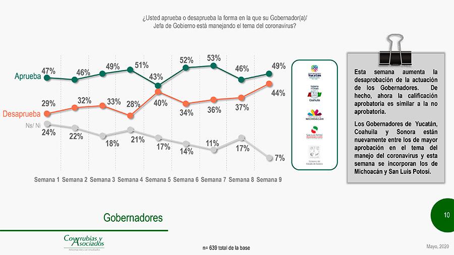 El 49 por ciento dijo que la aprobaba a su gobernador o gobernadora o jefa de gobierno.