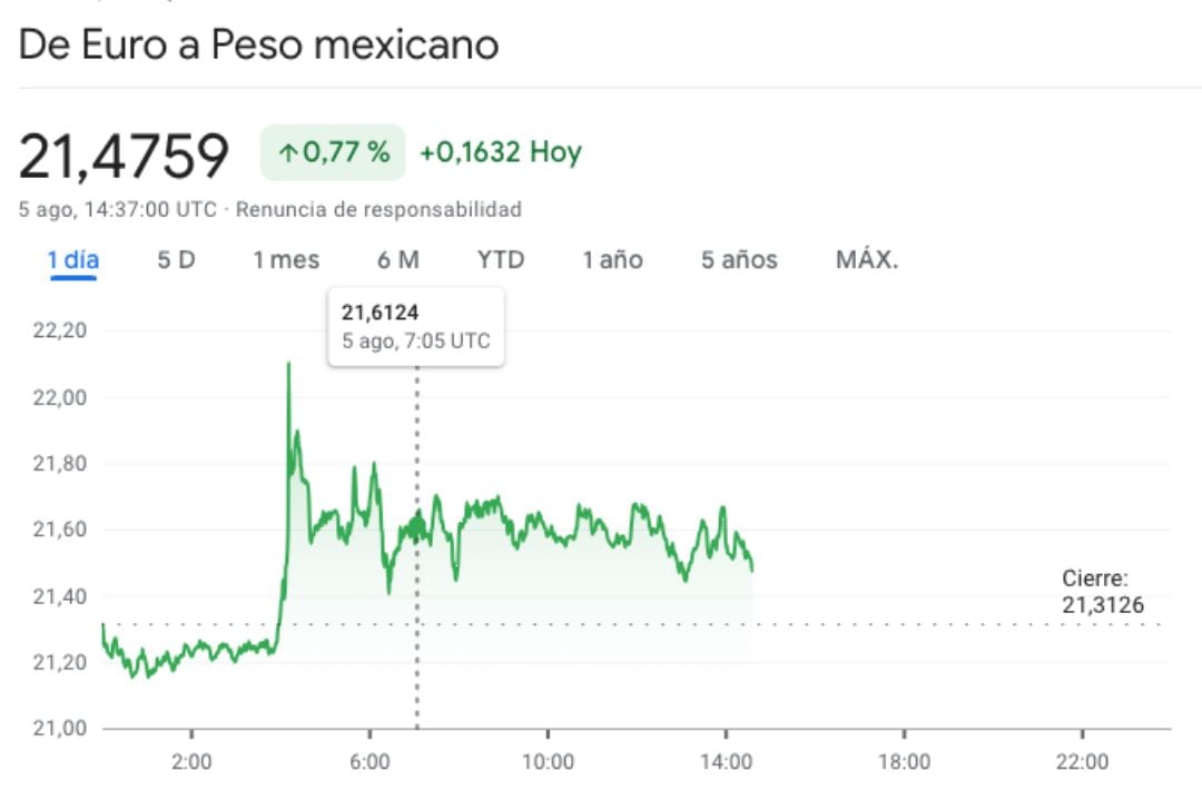 Peso mexicano se dispara hasta los 21.61 pesos respecto al Euro