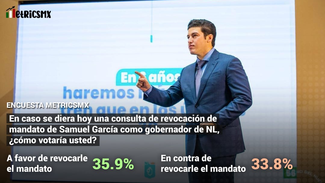 Encuesta de MetricsMX sobre Samuel García