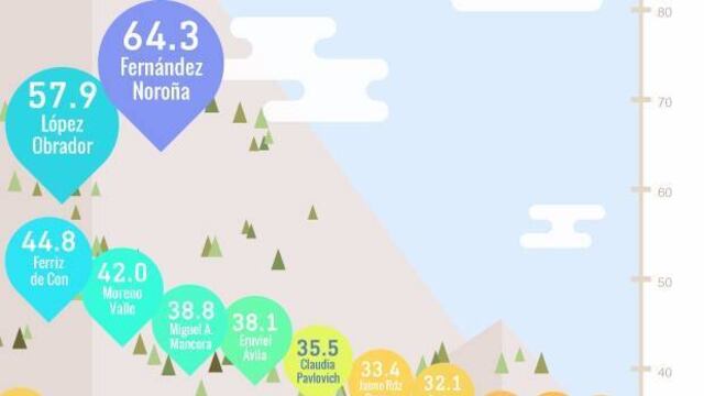 Ranking Digital de Presidenciables