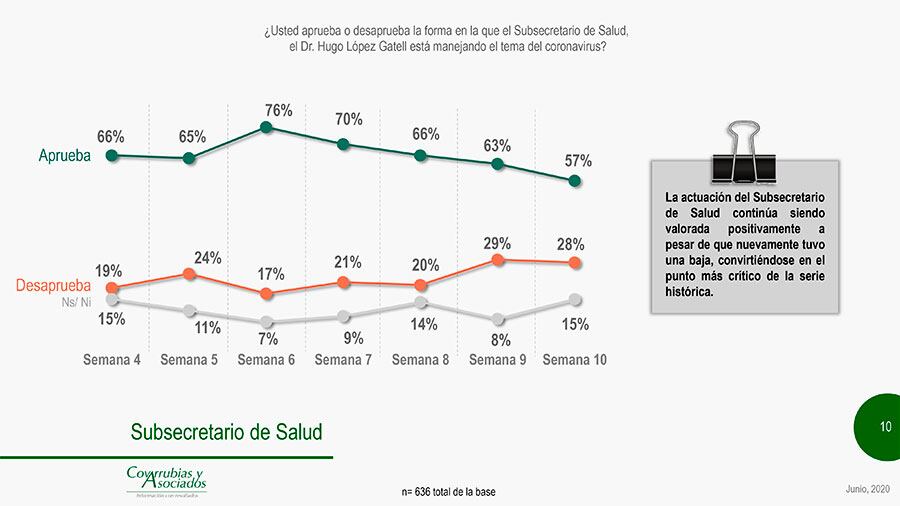 López-Gatell sigue con gran aprobación.