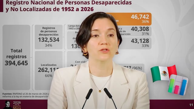 Así cambian las cifras de desaparecidos en México en 2026