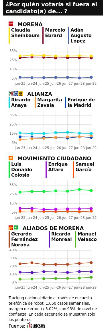 RESULTADOS DEL TRACKING DIARIO DE LA ENCUESTA METRICSMX, RUMBO A LA PRESIDENCIA EN EL 2024