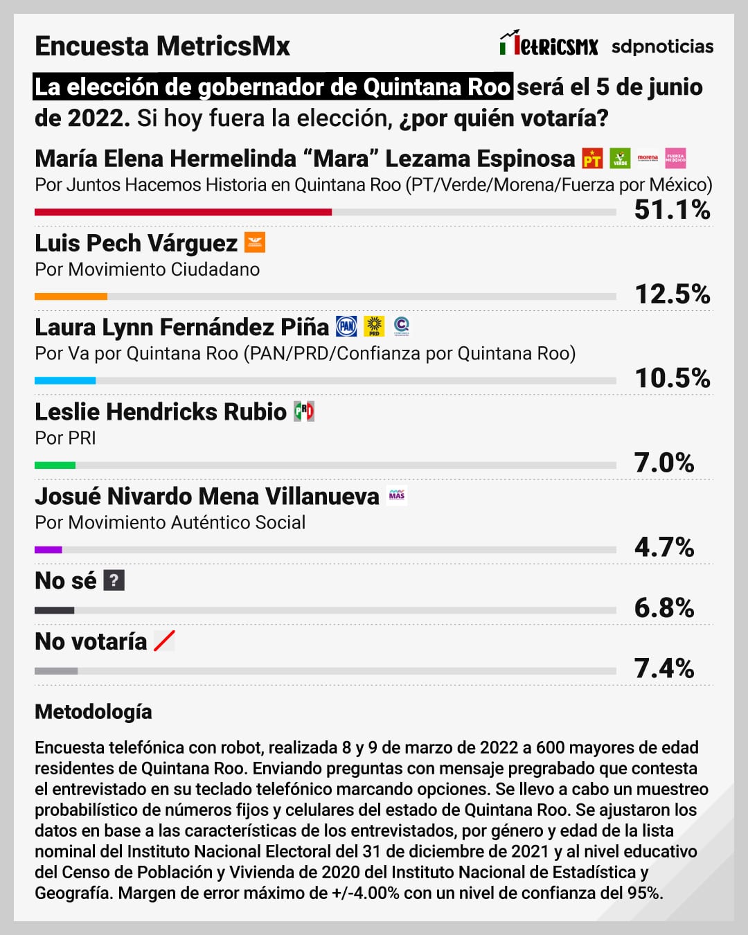 Encuesta MetricsMx de Elección en Quintana Roo