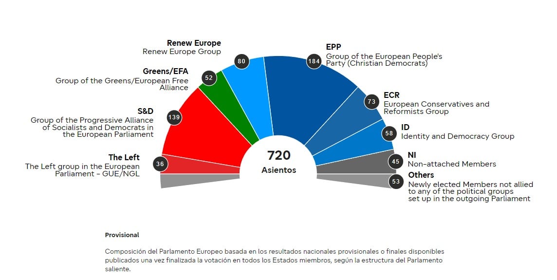 Elecciones Unión Europea 2024: Partidos de derecha y extrema derecha avanza en Alemania y estos 5 países