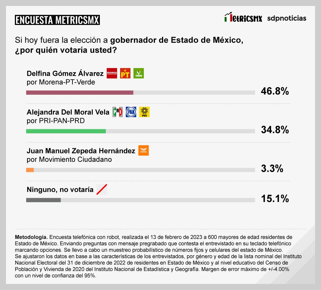 Encuesta MetricsMX sobre las elecciones a gobernador del Estados de México