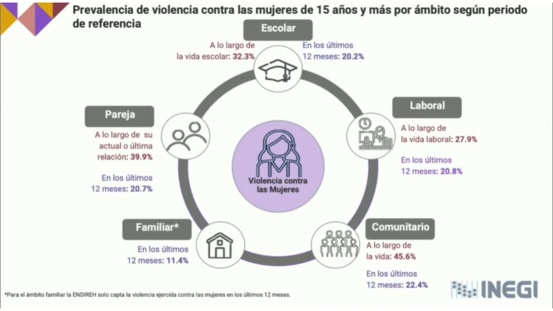Resultados ENDIREH 2021