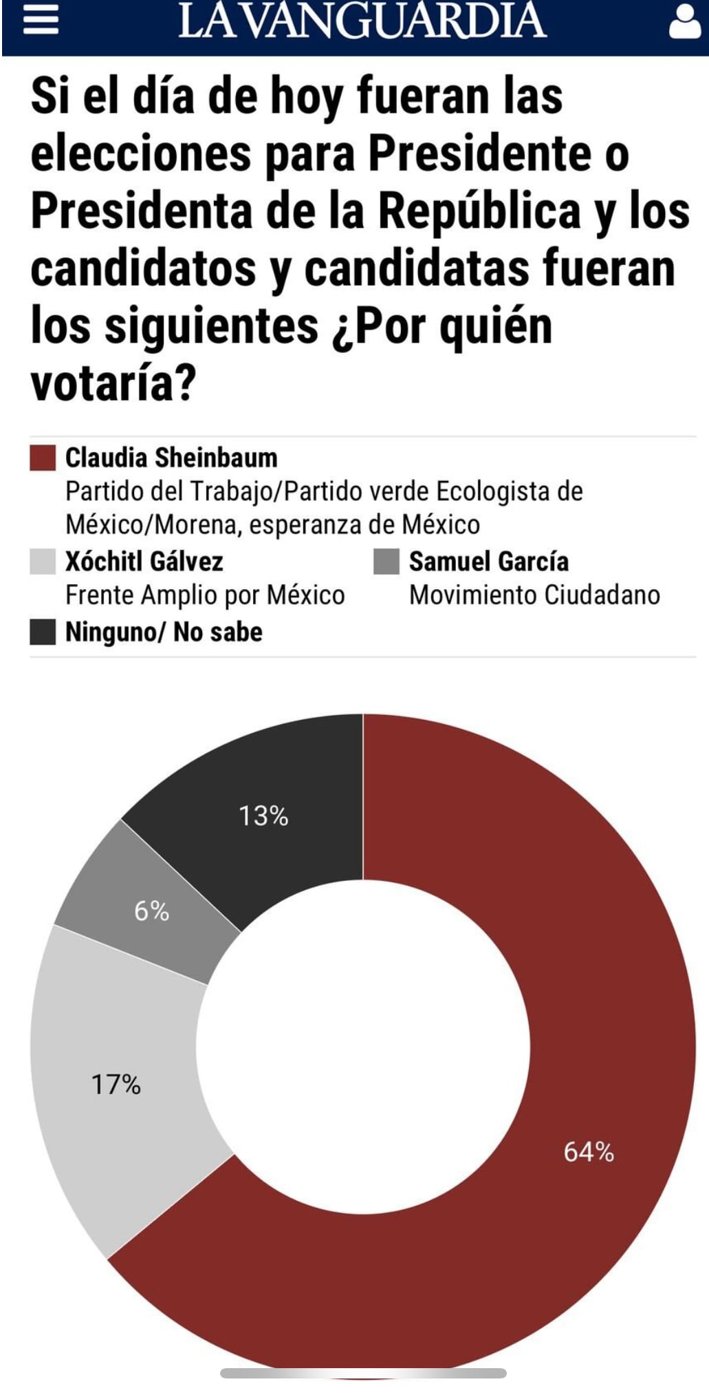 Encuesta Covarrubias/La Vanguardia