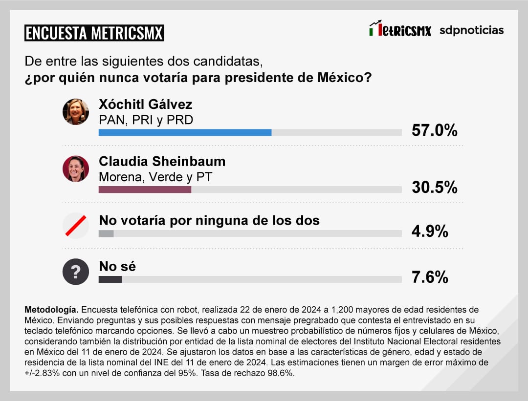 Encuesta MetricsMx por la Presidencia de México 2024